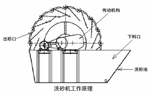 洗砂機(jī)工作原理