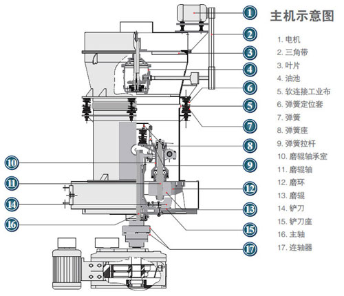 雷蒙磨粉機工作原理