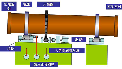 石灰石回轉(zhuǎn)窯工作原理