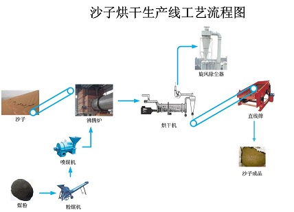 三筒烘干機(jī)工作原理