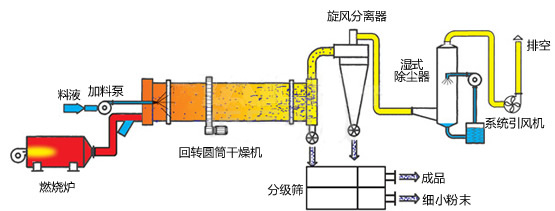 雞糞烘干機(jī)工作原理