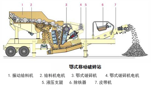 移動顎式破碎站工作原理